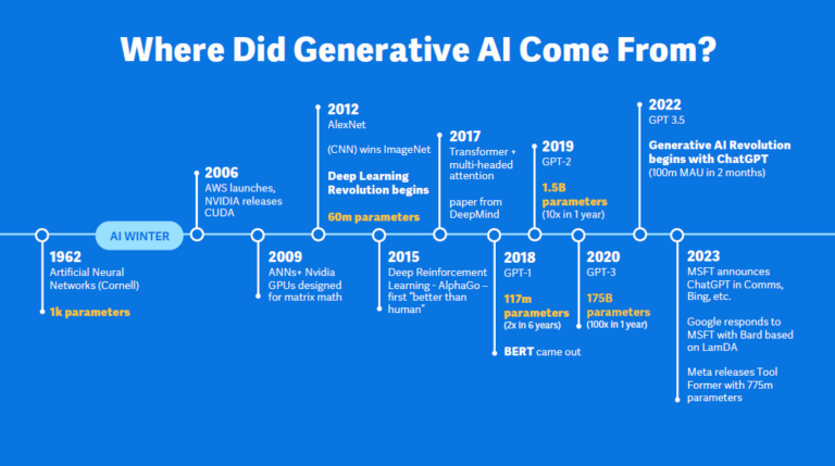 evolution timeline showing traditional planning transforming into AI-powered visual roadmapping with orange progress indicators