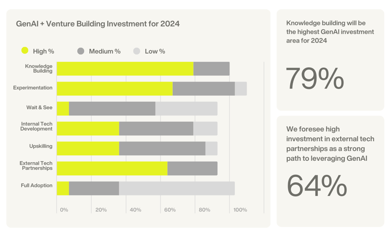GenAI + Venture Building Investment for 2024-1