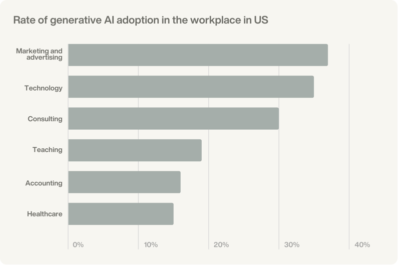 Rate of generative AI adoption in the workplace