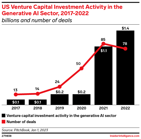 US Venture Capital Investment Activity in the Gen AI Sector 2017-2022